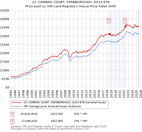 23, CUMBRIA COURT, FARNBOROUGH, GU14 6TB: Price paid vs HM Land Registry's House Price Index
