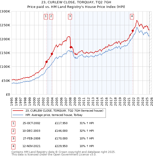 23, CURLEW CLOSE, TORQUAY, TQ2 7GH: Price paid vs HM Land Registry's House Price Index