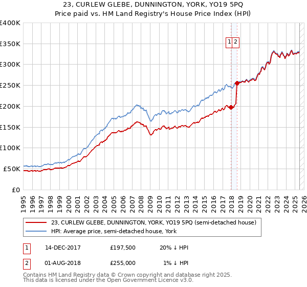 23, CURLEW GLEBE, DUNNINGTON, YORK, YO19 5PQ: Price paid vs HM Land Registry's House Price Index
