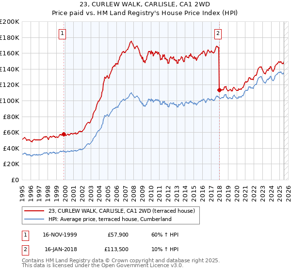 23, CURLEW WALK, CARLISLE, CA1 2WD: Price paid vs HM Land Registry's House Price Index