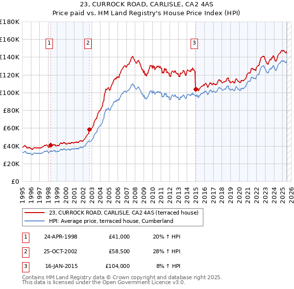 23, CURROCK ROAD, CARLISLE, CA2 4AS: Price paid vs HM Land Registry's House Price Index
