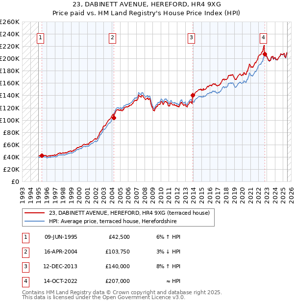 23, DABINETT AVENUE, HEREFORD, HR4 9XG: Price paid vs HM Land Registry's House Price Index