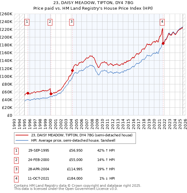23, DAISY MEADOW, TIPTON, DY4 7BG: Price paid vs HM Land Registry's House Price Index