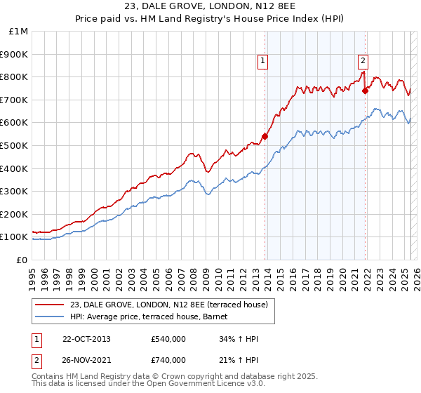 23, DALE GROVE, LONDON, N12 8EE: Price paid vs HM Land Registry's House Price Index
