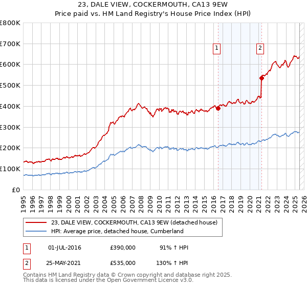 23, DALE VIEW, COCKERMOUTH, CA13 9EW: Price paid vs HM Land Registry's House Price Index