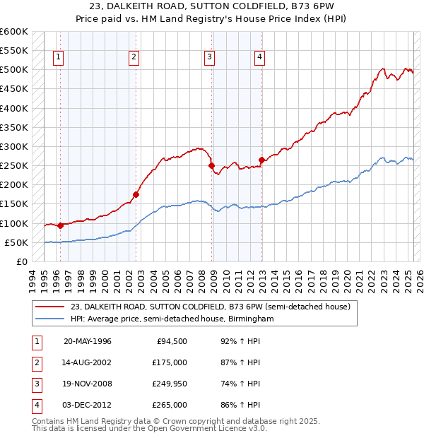 23, DALKEITH ROAD, SUTTON COLDFIELD, B73 6PW: Price paid vs HM Land Registry's House Price Index