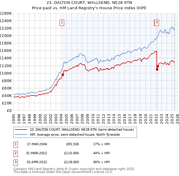 23, DALTON COURT, WALLSEND, NE28 9TN: Price paid vs HM Land Registry's House Price Index