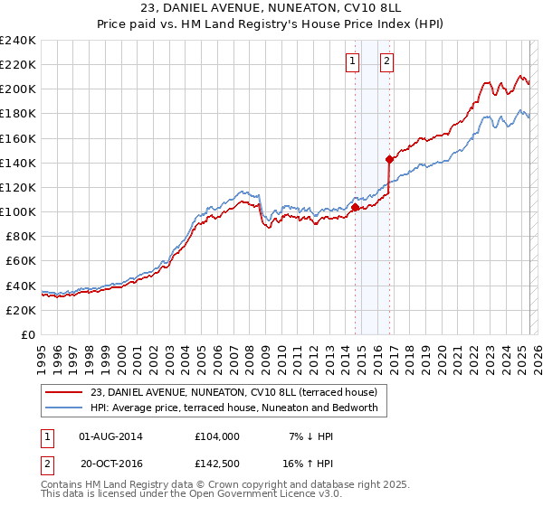 23, DANIEL AVENUE, NUNEATON, CV10 8LL: Price paid vs HM Land Registry's House Price Index