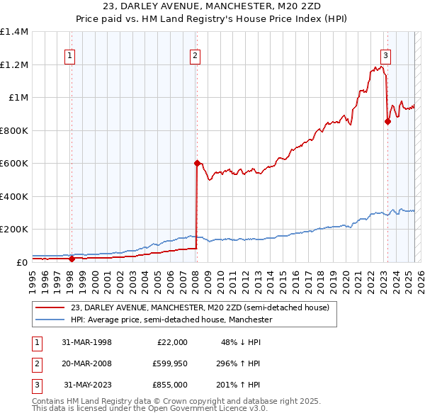 23, DARLEY AVENUE, MANCHESTER, M20 2ZD: Price paid vs HM Land Registry's House Price Index