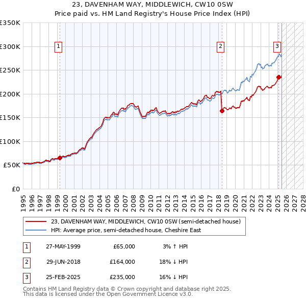 23, DAVENHAM WAY, MIDDLEWICH, CW10 0SW: Price paid vs HM Land Registry's House Price Index