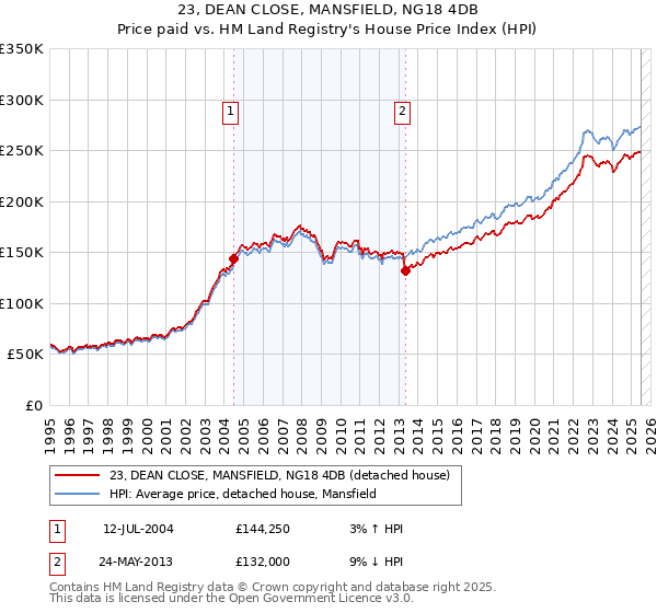 23, DEAN CLOSE, MANSFIELD, NG18 4DB: Price paid vs HM Land Registry's House Price Index