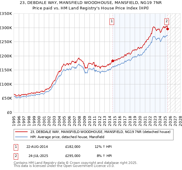 23, DEBDALE WAY, MANSFIELD WOODHOUSE, MANSFIELD, NG19 7NR: Price paid vs HM Land Registry's House Price Index