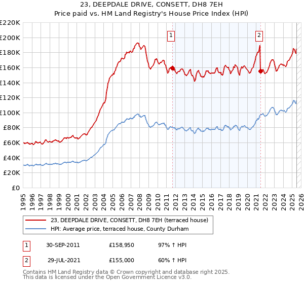 23, DEEPDALE DRIVE, CONSETT, DH8 7EH: Price paid vs HM Land Registry's House Price Index