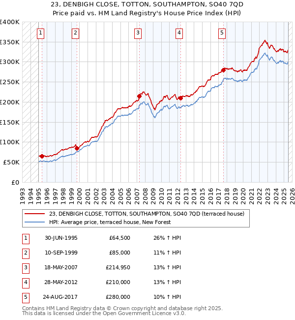 23, DENBIGH CLOSE, TOTTON, SOUTHAMPTON, SO40 7QD: Price paid vs HM Land Registry's House Price Index