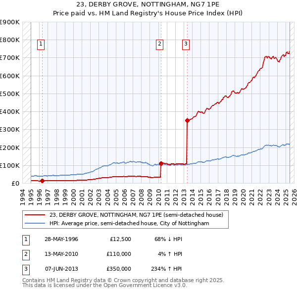 23, DERBY GROVE, NOTTINGHAM, NG7 1PE: Price paid vs HM Land Registry's House Price Index