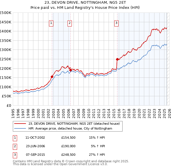 23, DEVON DRIVE, NOTTINGHAM, NG5 2ET: Price paid vs HM Land Registry's House Price Index
