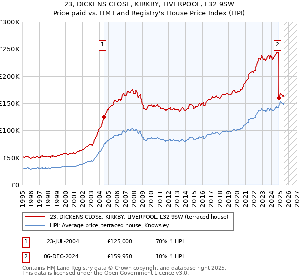 23, DICKENS CLOSE, KIRKBY, LIVERPOOL, L32 9SW: Price paid vs HM Land Registry's House Price Index