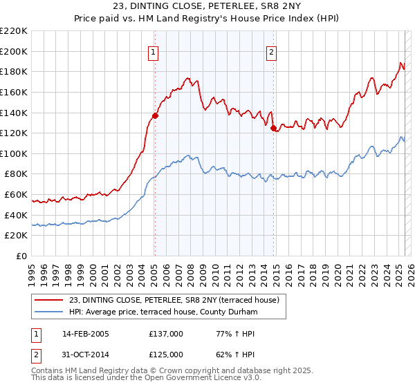 23, DINTING CLOSE, PETERLEE, SR8 2NY: Price paid vs HM Land Registry's House Price Index