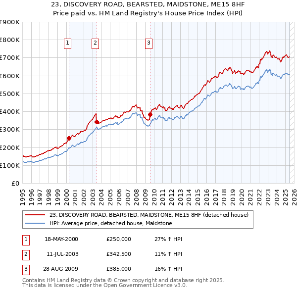 23, DISCOVERY ROAD, BEARSTED, MAIDSTONE, ME15 8HF: Price paid vs HM Land Registry's House Price Index