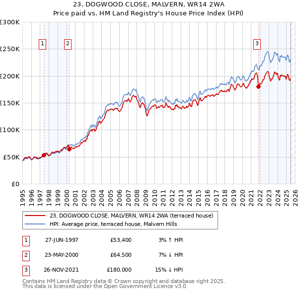 23, DOGWOOD CLOSE, MALVERN, WR14 2WA: Price paid vs HM Land Registry's House Price Index