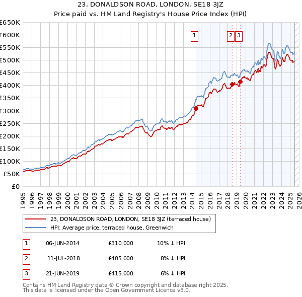 23, DONALDSON ROAD, LONDON, SE18 3JZ: Price paid vs HM Land Registry's House Price Index