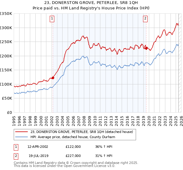 23, DONERSTON GROVE, PETERLEE, SR8 1QH: Price paid vs HM Land Registry's House Price Index
