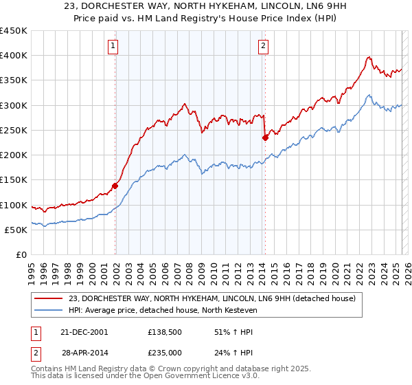 23, DORCHESTER WAY, NORTH HYKEHAM, LINCOLN, LN6 9HH: Price paid vs HM Land Registry's House Price Index