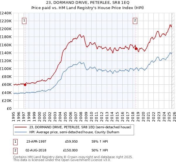 23, DORMAND DRIVE, PETERLEE, SR8 1EQ: Price paid vs HM Land Registry's House Price Index
