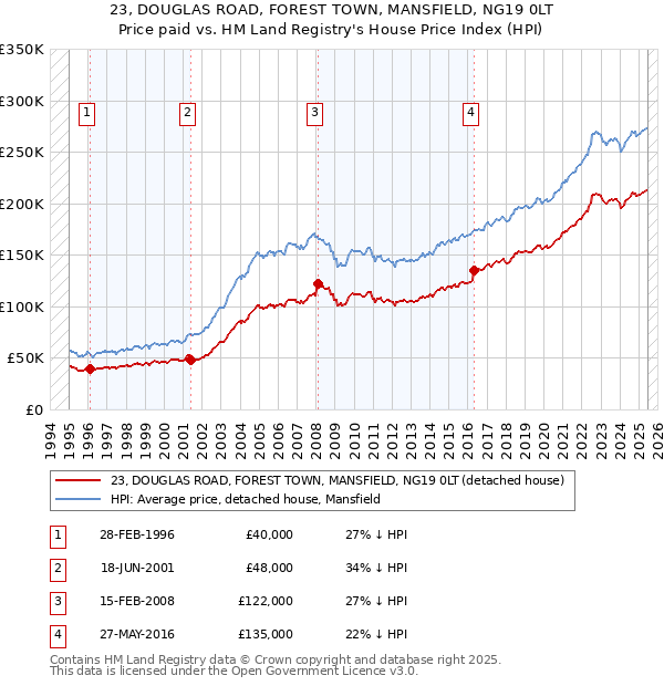 23, DOUGLAS ROAD, FOREST TOWN, MANSFIELD, NG19 0LT: Price paid vs HM Land Registry's House Price Index