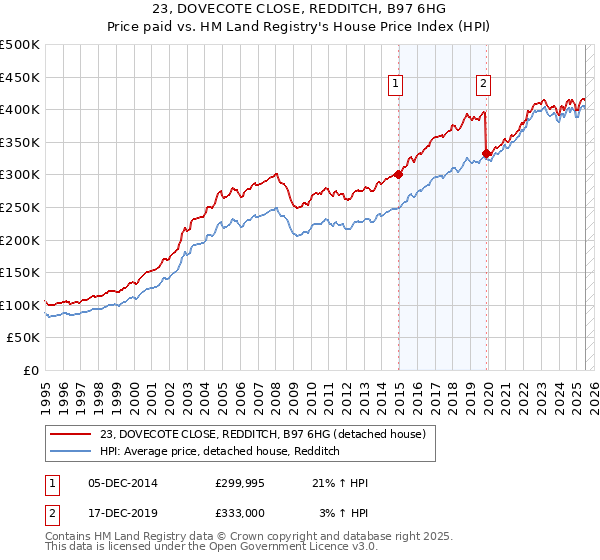 23, DOVECOTE CLOSE, REDDITCH, B97 6HG: Price paid vs HM Land Registry's House Price Index