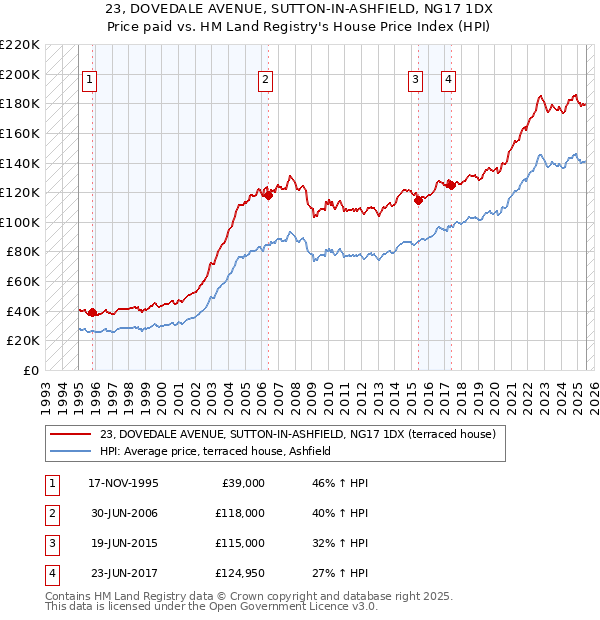 23, DOVEDALE AVENUE, SUTTON-IN-ASHFIELD, NG17 1DX: Price paid vs HM Land Registry's House Price Index