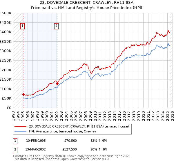 23, DOVEDALE CRESCENT, CRAWLEY, RH11 8SA: Price paid vs HM Land Registry's House Price Index