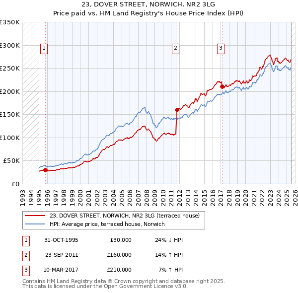23, DOVER STREET, NORWICH, NR2 3LG: Price paid vs HM Land Registry's House Price Index