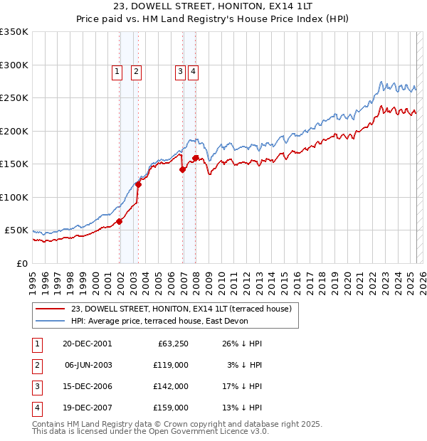 23, DOWELL STREET, HONITON, EX14 1LT: Price paid vs HM Land Registry's House Price Index