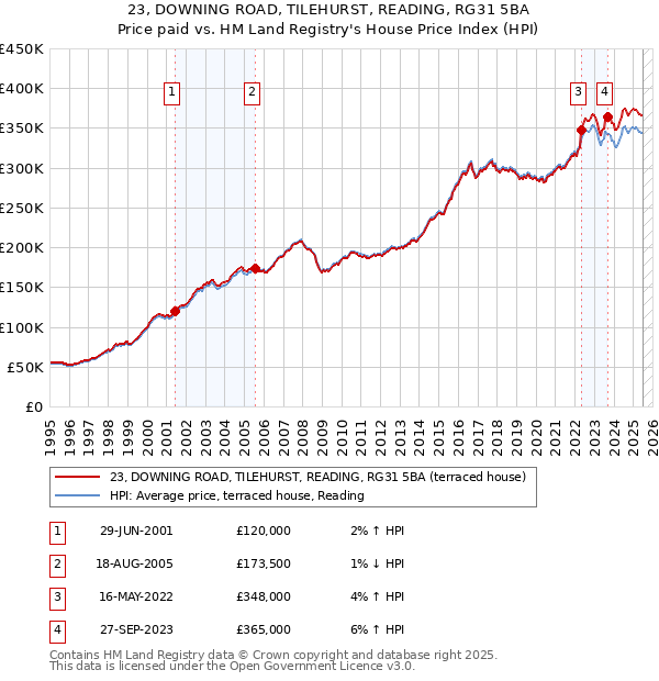 23, DOWNING ROAD, TILEHURST, READING, RG31 5BA: Price paid vs HM Land Registry's House Price Index