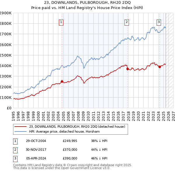 23, DOWNLANDS, PULBOROUGH, RH20 2DQ: Price paid vs HM Land Registry's House Price Index