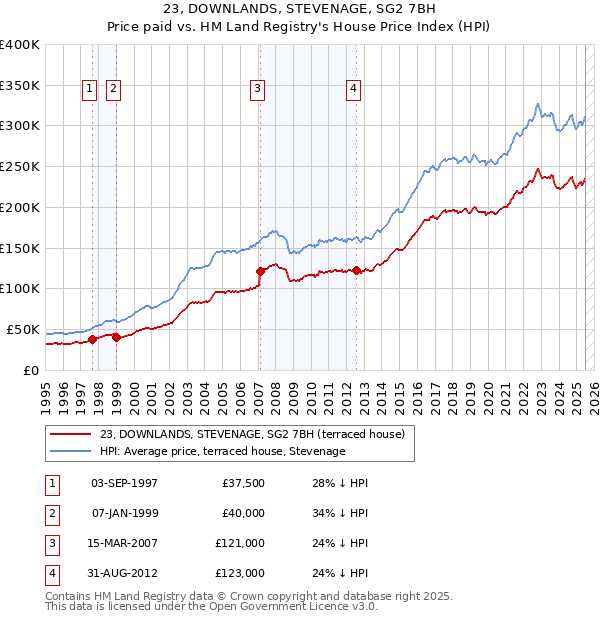 23, DOWNLANDS, STEVENAGE, SG2 7BH: Price paid vs HM Land Registry's House Price Index