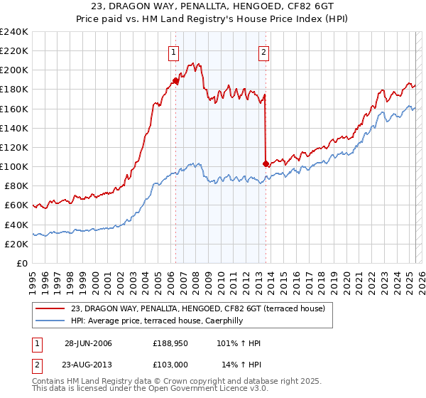 23, DRAGON WAY, PENALLTA, HENGOED, CF82 6GT: Price paid vs HM Land Registry's House Price Index