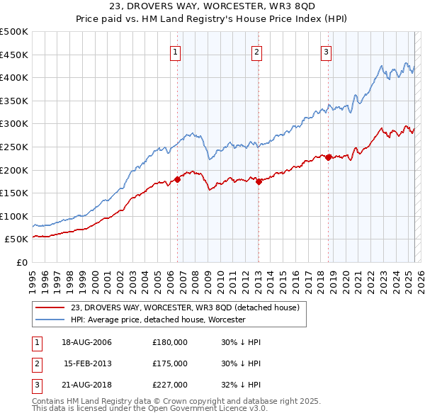 23, DROVERS WAY, WORCESTER, WR3 8QD: Price paid vs HM Land Registry's House Price Index