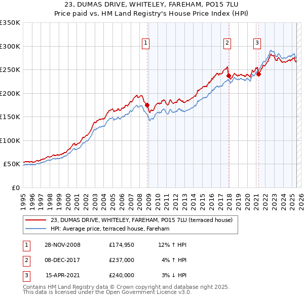 23, DUMAS DRIVE, WHITELEY, FAREHAM, PO15 7LU: Price paid vs HM Land Registry's House Price Index
