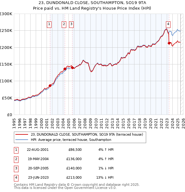 23, DUNDONALD CLOSE, SOUTHAMPTON, SO19 9TA: Price paid vs HM Land Registry's House Price Index