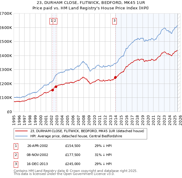 23, DURHAM CLOSE, FLITWICK, BEDFORD, MK45 1UR: Price paid vs HM Land Registry's House Price Index