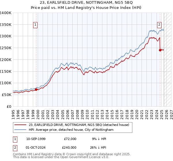 23, EARLSFIELD DRIVE, NOTTINGHAM, NG5 5BQ: Price paid vs HM Land Registry's House Price Index