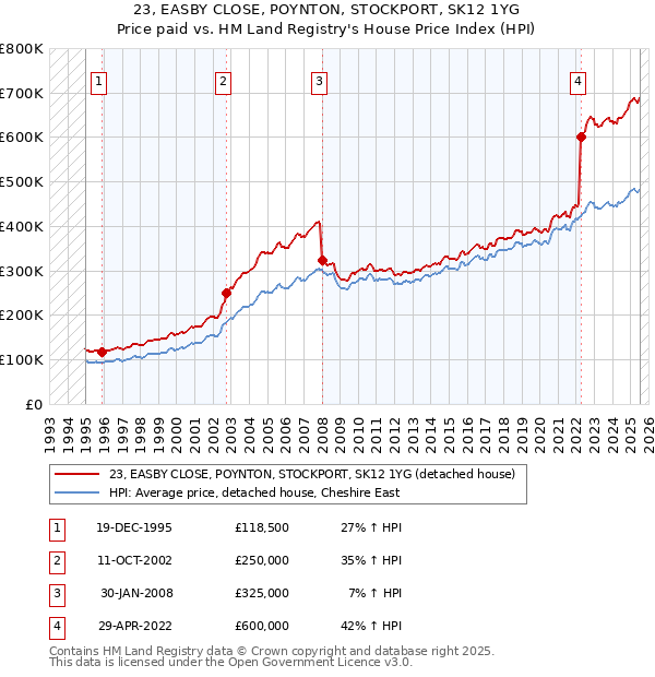 23, EASBY CLOSE, POYNTON, STOCKPORT, SK12 1YG: Price paid vs HM Land Registry's House Price Index