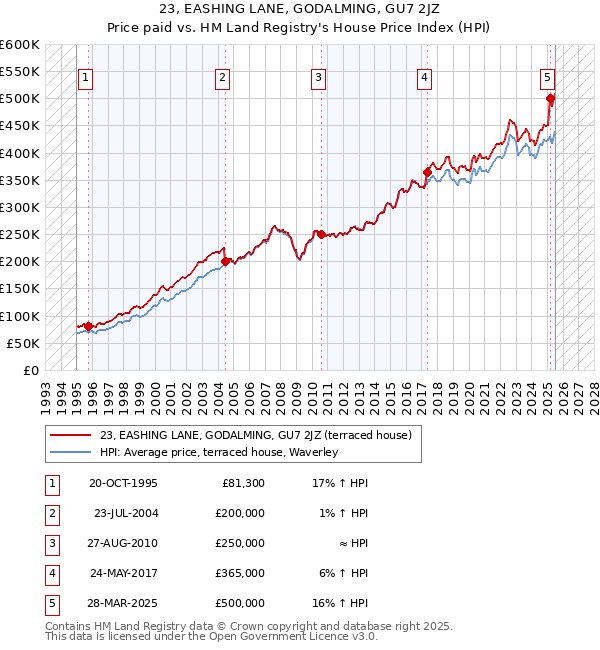 23, EASHING LANE, GODALMING, GU7 2JZ: Price paid vs HM Land Registry's House Price Index