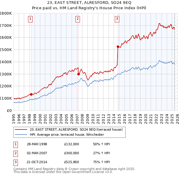 23, EAST STREET, ALRESFORD, SO24 9EQ: Price paid vs HM Land Registry's House Price Index