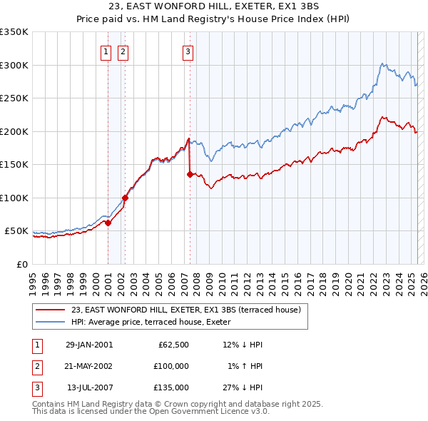 23, EAST WONFORD HILL, EXETER, EX1 3BS: Price paid vs HM Land Registry's House Price Index