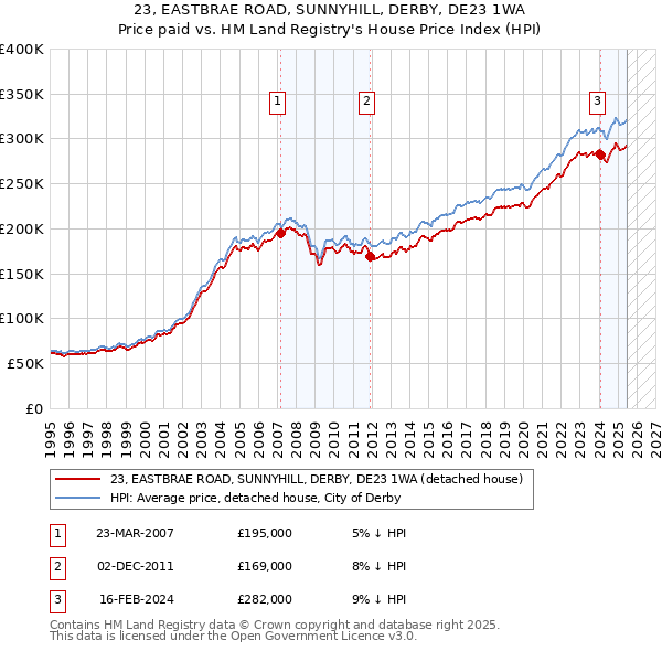 23, EASTBRAE ROAD, SUNNYHILL, DERBY, DE23 1WA: Price paid vs HM Land Registry's House Price Index