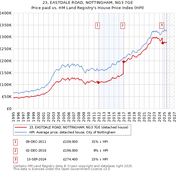 23, EASTDALE ROAD, NOTTINGHAM, NG3 7GE: Price paid vs HM Land Registry's House Price Index