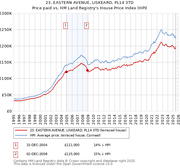 23, EASTERN AVENUE, LISKEARD, PL14 3TD: Price paid vs HM Land Registry's House Price Index